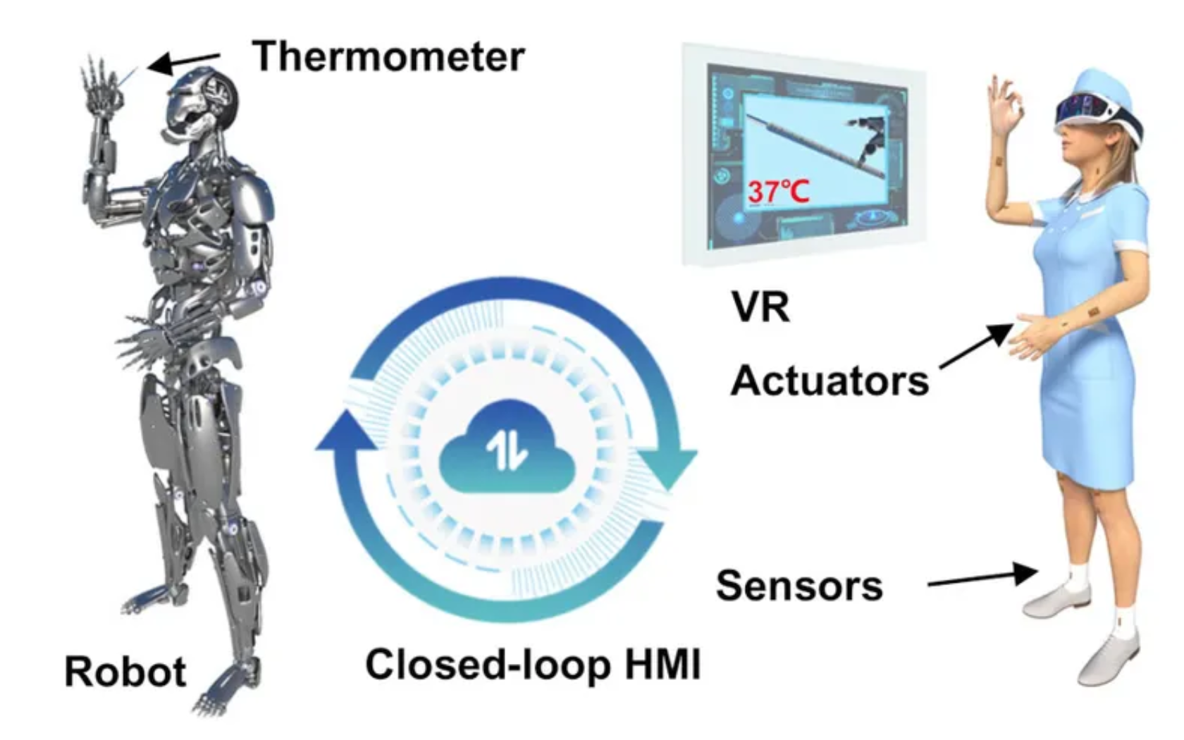 Skin-integrated CL-HMI: Electronic skin as wireless human-machine interfaces for robotic VR