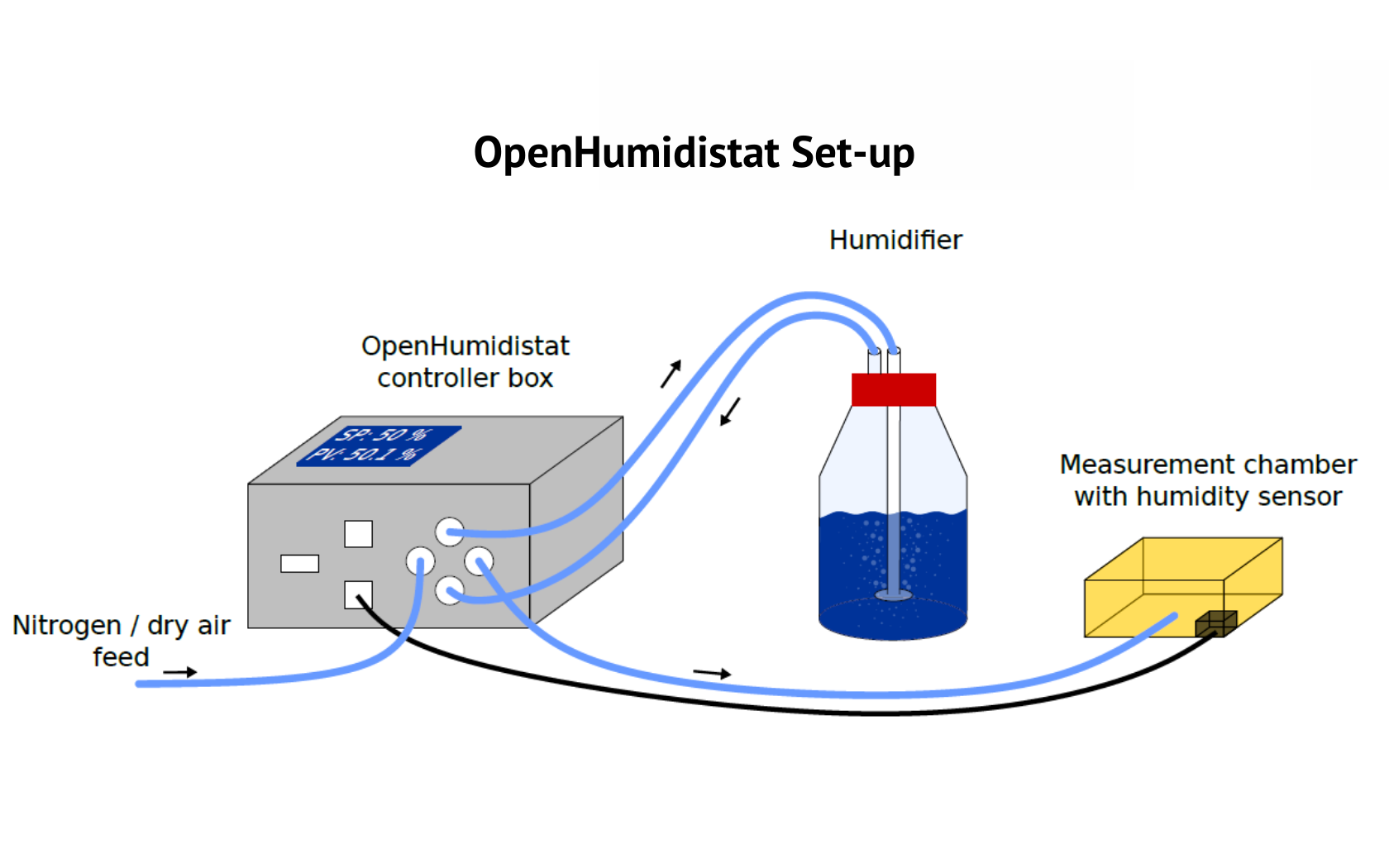 OpenHumidistat: an open-source humidistat